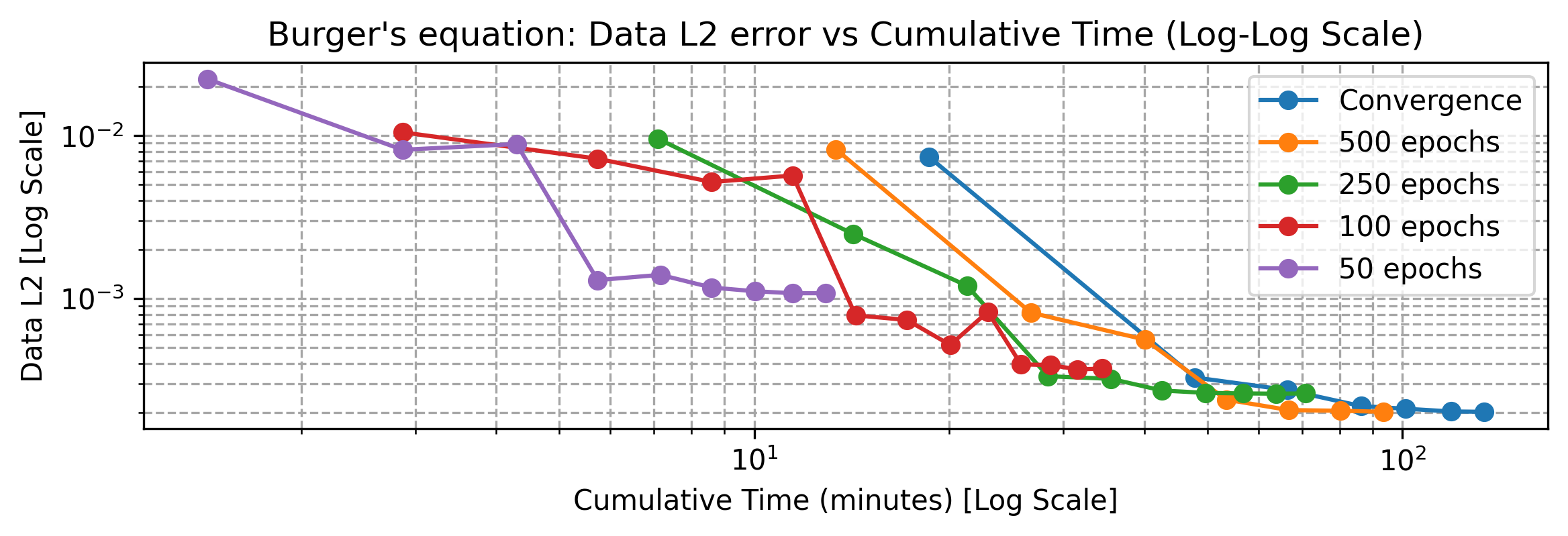 Physics Informed Neural Operators